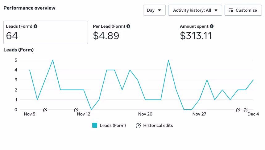 Meta Ads dashboard performance example Social Habit Marketing